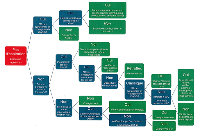 Diagramme détection dune panne